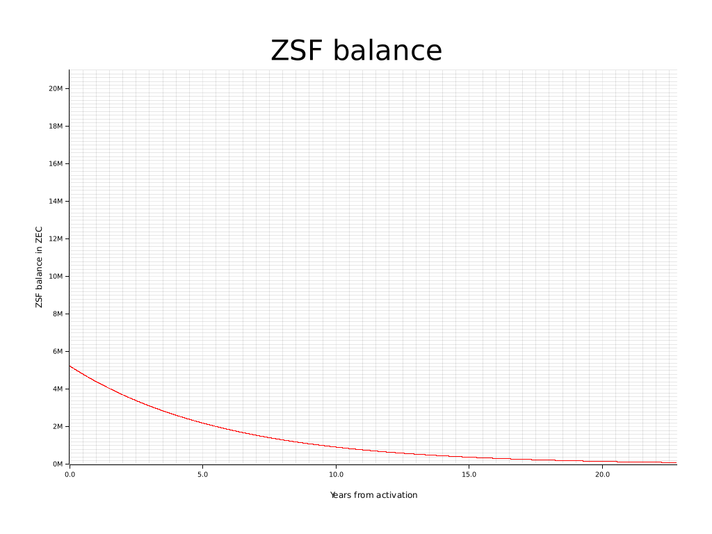 A graph showing the balance of the Money Reserve assuming smooth issuance is implemented