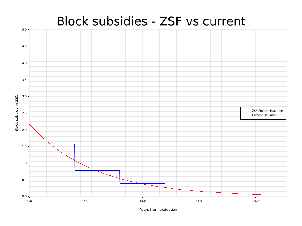 A graph showing a comparison of the halving-based step function vs the smoothed curve